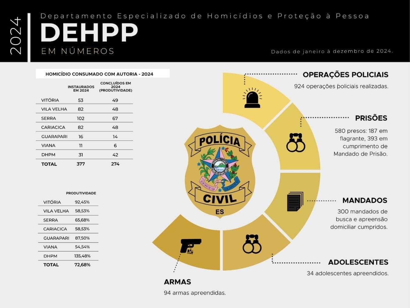 DEHPP encerra 2024 com 580 prisões e 72% de inquéritos concluídos.