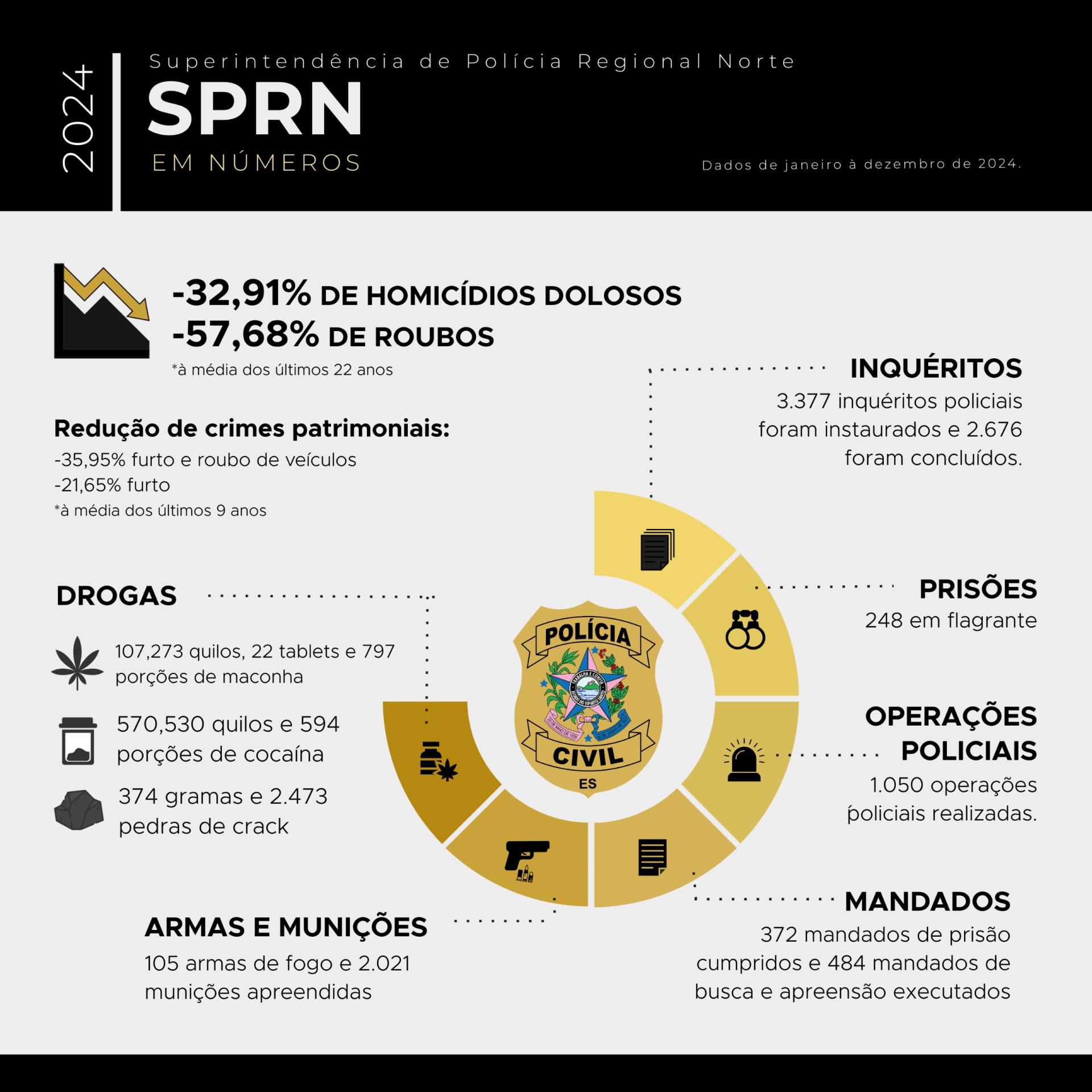 Crimes Patrimoniais: norte reduz registros em cerca de 50 por cento.