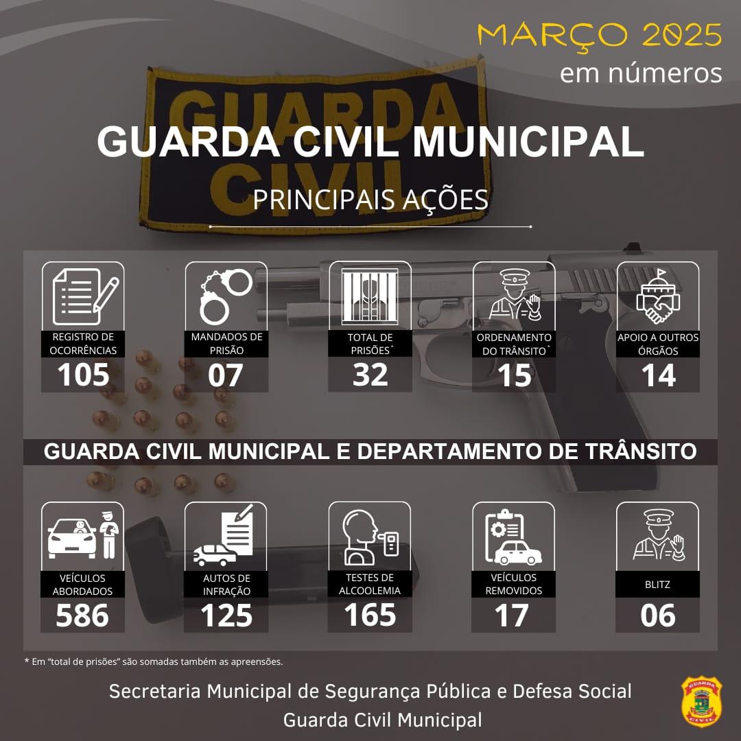 Ações da GCM: Guarda realiza mais de 50 prisões no ano.