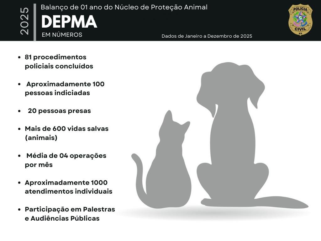 Polícia Civil divulga balanço de um ano de ações do Núcleo de Proteção Animal.