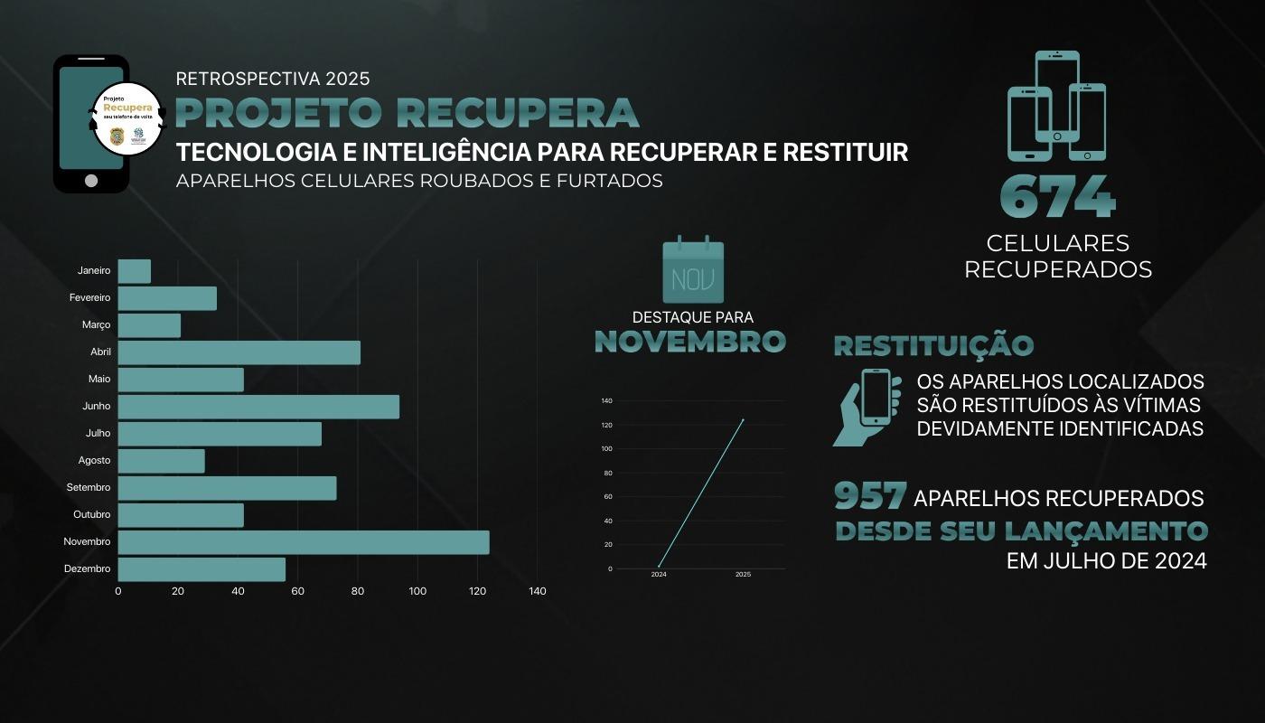 Projeto Recupera mantém alta performance e recupera 674 celulares em 2025.